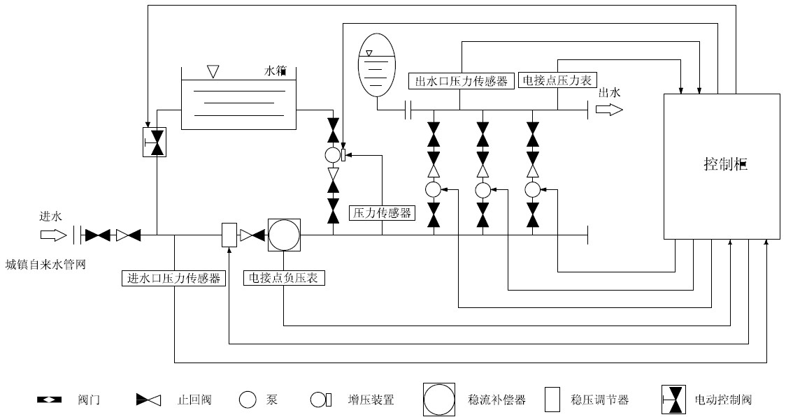 箱泵一體化無負(fù)壓供水設(shè)備系統(tǒng)的優(yōu)越性在哪里？